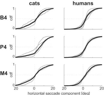 Fig. 8 Saccade displacement. The median displacement of the horizontal saccade component of cat (left) and human (right) subjects is shown versus stimuli motion for all types of stimulus conditions