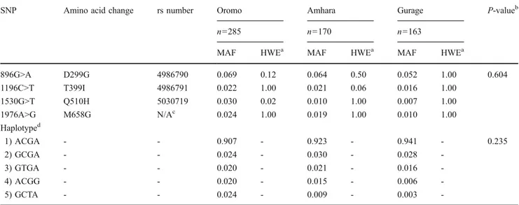 Table 2 Allelic and haplotypic frequencies of Toll-like receptor 4 (TLR4) single nucleotide polymorphisms (SNPs) in the three Ethiopian populations
