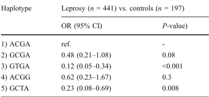 Fig. 1 Monocyte and peripheral blood mononuclear cell (PBMC) cytokine response to mixed stimulation with Mycobacterium leprae and lipopolysaccharide (LPS)