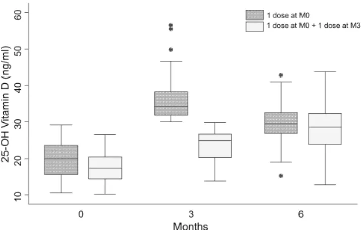 Fig. 3 Change in 25-OH vitamin D 3 months after the first dose