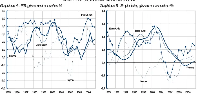 Graphique A : PIB, glissement annuel en %  Graphique B : Emploi total, glissement annuel en % 