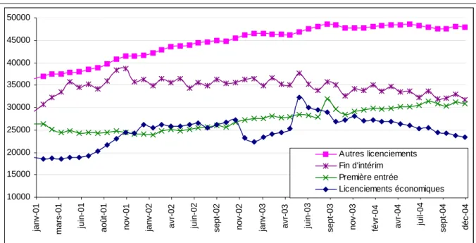 Graphique 15 : Evolution des demandes d’emploi enregistrées à l’ANPE selon le motif d’inscription (hors fin de CDD) de 2001 à  2004 (en cvs)  100001500020000250003000035000400004500050000