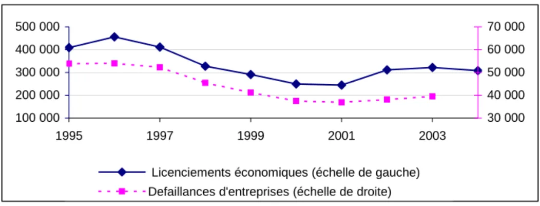 Graphique 16 : Evolution des défaillances d’entreprises et des licenciements économiques de 1995 à 2004  100 000200 000300 000400 000500 000 1995 1997 1999 2001 2003 30 00040 00050 00060 00070 000