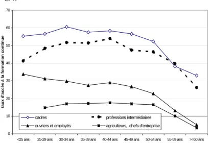 Graphique 25 : Taux d’accès* à la formation continue des actifs occupés entre janvier 1999 et mars 2000 