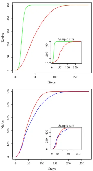 Fig. 10. (Color online) Number of infected nodes as a func- func-tion of time in the giant connected component of the directors network