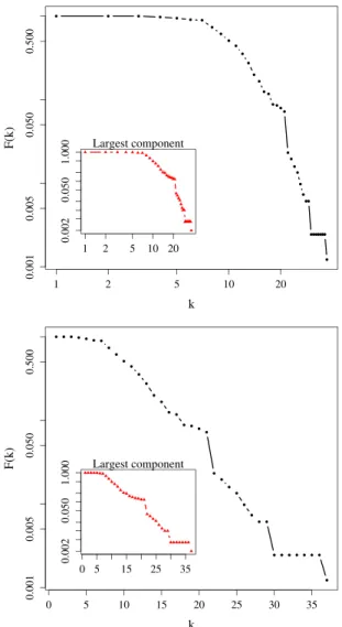Fig. 2. (Color online) Directors network: empirical cumulative distribution function of degree, on log-log scale (top) and on lin-log scale (bottom)