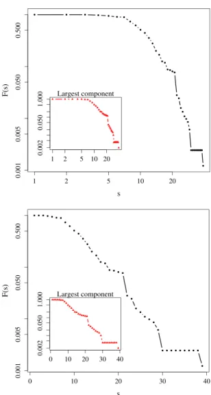 Fig. 3. (Color online) Boards network: empirical cumulative distribution function of degree, on log-log scale (top) and on lin-log scale (bottom)