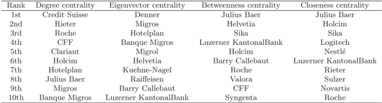 Table 3. Ranking of the 10 most central companies with respect to the four centrality measures evaluated on the boards projection.