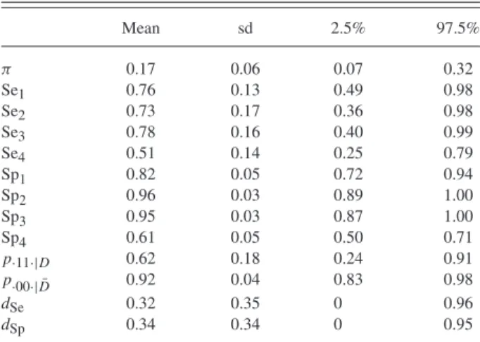 Table 5. Summary statistics of the combined chains. Mean sd 2.5% 97.5% π 0.17 0.06 0.07 0.32 Se 1 0.76 0.13 0.49 0.98 Se 2 0.73 0.17 0.36 0.98 Se 3 0.78 0.16 0.40 0.99 Se 4 0.51 0.14 0.25 0.79 Sp 1 0.82 0.05 0.72 0.94 Sp 2 0.96 0.03 0.89 1.00 Sp 3 0.95 0.0