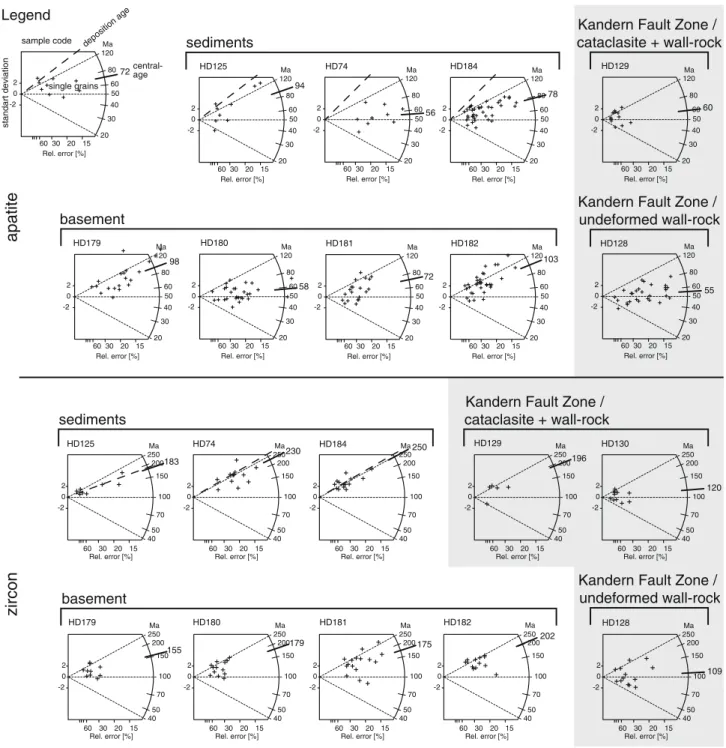 Fig. 2 Apatite and zircon FT radial plots (Galbraith 1988, 1990) of the Kandern area sample set including the samples of the Kandern Fault Zone (shaded)