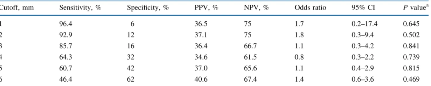 TABLE 4 Statistics of cutoff values for tumor depth