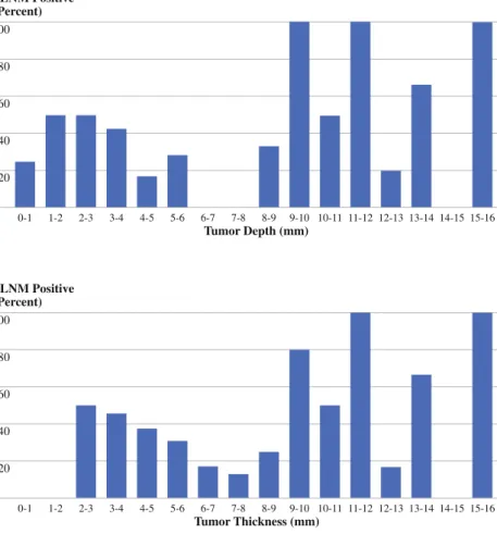 FIG. 4 Tumor depth in relation to prevalence of SLNM SLNM Positive (Percent) 100 20408060 0-1 Tumor Thickness (mm)1-22-33-44-55-66-77-88-9 9-10 10-11 11-12 12-13 13-14 14-15 15-16