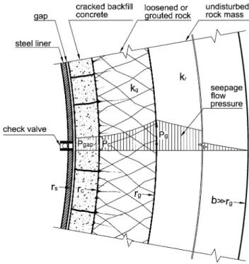Fig. 4 Calculation model for steel-lined pressure shafts and tunnels comprising steel liner (inner radius r s ), gap between steel liner and backfill concrete, cracked backfill concrete (outer radius r c ), loosened or grouted rock zone (outer radius r g )