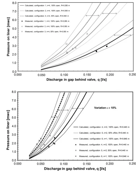 Fig. 12 Pressure head in the gap between steel liner and backfill concrete as a function of seepage flow in the gap towards the valve: comparison of measurements (points) with calculated values (lines for valve configurations 4, 5 and 6, low valve density 
