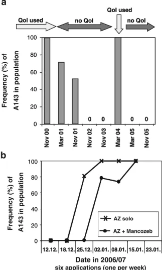 Fig. 2 Change in frequency of QoI-resistant isolates (carrying the A143 allele) in Plasmopara viticola populations as a result of different QoI usages at a trial site location (Holambra) in Brazil