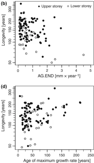 Fig. 2 Relationship between a AG.50 (average ring width over the first 50 years) and longevity; b AG.END (average ring width over the last 10 years) and longevity; c average maximum growth rate and
