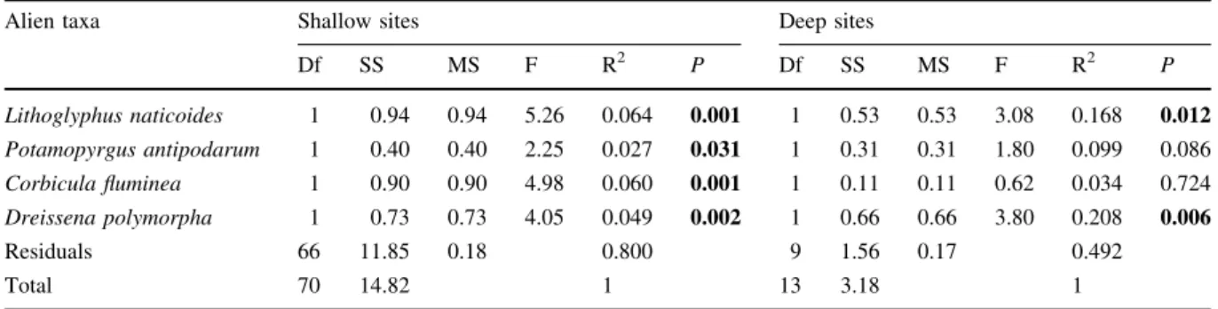 Fig. 4). Thus, the bigger and heavier alien molluscs C. fluminea and D. polymorpha lost less shell material within 1 year than smaller native molluscs (Fig