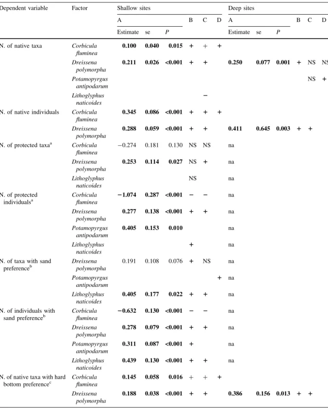 Table 3 Minimal adequate models showing the influence of the alien D. polymorpha, C. fluminea, P