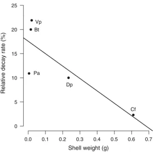 Fig. 3 Relative decay rate of shell material of three alien (C. fluminea, D. polymorpha, P