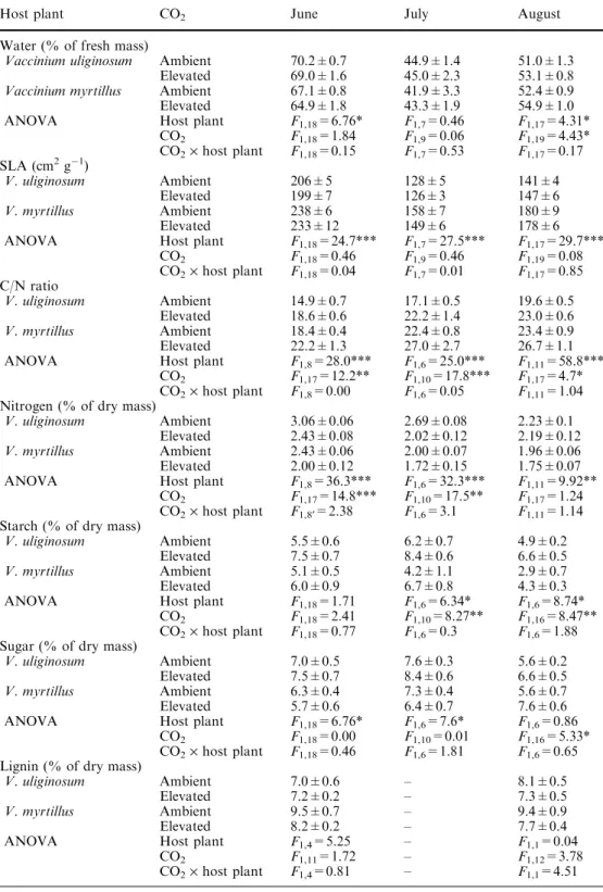 Table 2 Quality of Vaccinium leaves fed on by M. alpina nymphs in ambient and elevated CO 2 (mean ± SE, n=5–10)