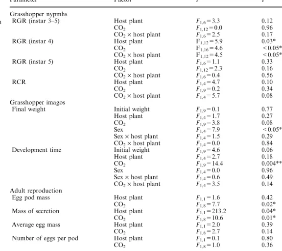 Table 3 Statistical analyses of grasshopper performance and reproduction using a split-plot model