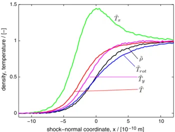 Fig. 1 Shock structure (M = 3 . 56) in dense nitrogen (T 1 = 300 K, ρ 1 = 370 . 9 kg/m 3 , T 2 = 978 K, ρ 2 = 741 kg/m 3 ,  u = 985 m/s)