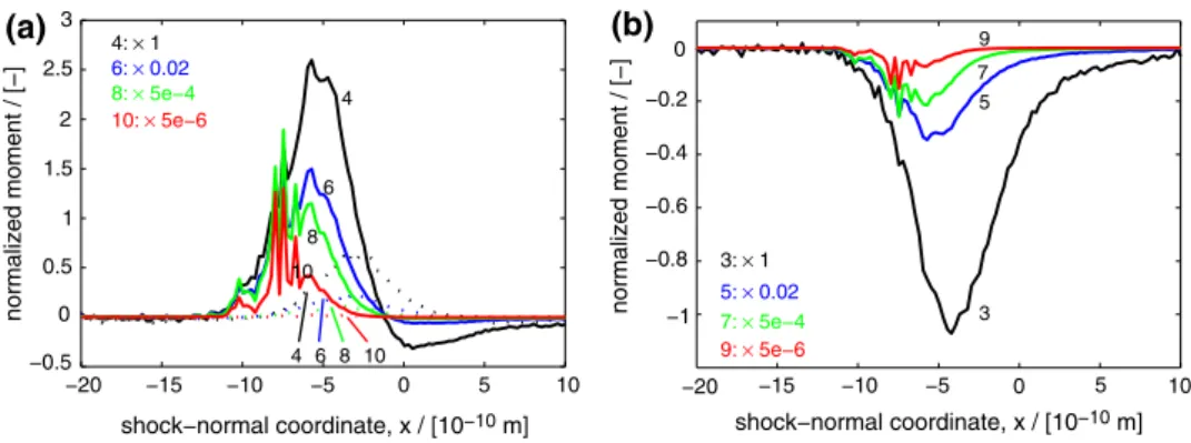 Fig. 3 Even a, left and odd b, right moments of the velocity distribu- distribu-tion funcdistribu-tion for a shock wave in dense nitrogen