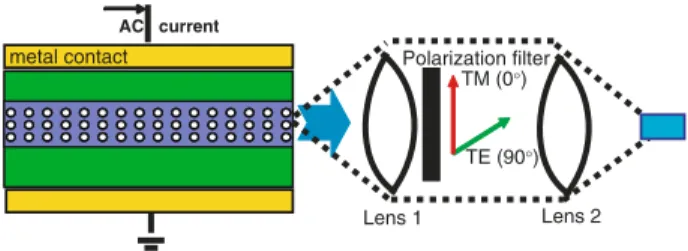 Fig. 1 Experimental setup measuring polarized and integrated electroluminescence