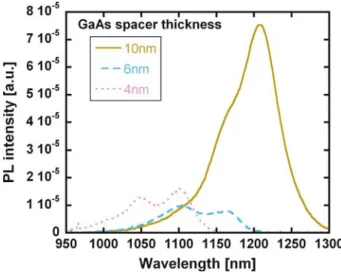 Fig. 3 PL spectra of closely-spaced QDs for different spacer thickness