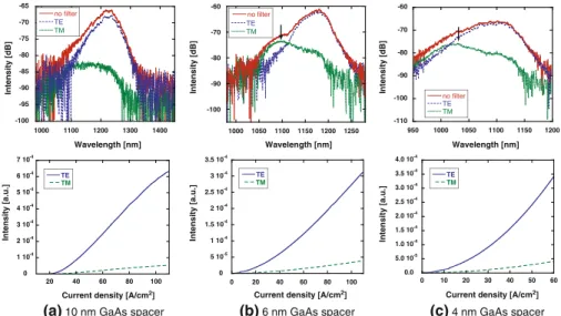 Fig. 5 Spectrum (top row) and corresponding integrated electroluminescence (bottom row) of closely stacked QDs with 10-, 6- and 4 nm GaAs spacing