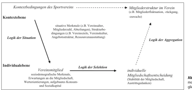 Abb. 1  9  Mehrebenen- Mehrebenen-modell zur Analyse der  Mit-gliederbindung im  Sport-verein