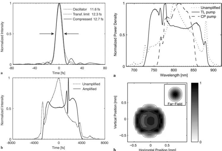 FIGURE 2 a Oscillator seed pulse as measured with SPIDER (dotted) and the recompressed amplified pulse after propagation through the complete amplifier system (solid)