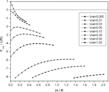 Figure 2 displays some results of the dimensionless capillary force, F cap / (γR ), when θ=30°, at different liquid volumes and distances between the solid particles