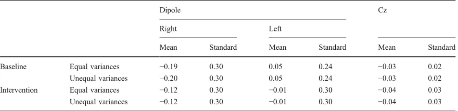 Table 2 Between-group differences (expressed as mean: mean difference, standard: standard error difference); unpaired t test (two-tailed) for differences between the placebo and the levodopa group (baseline and intervention)