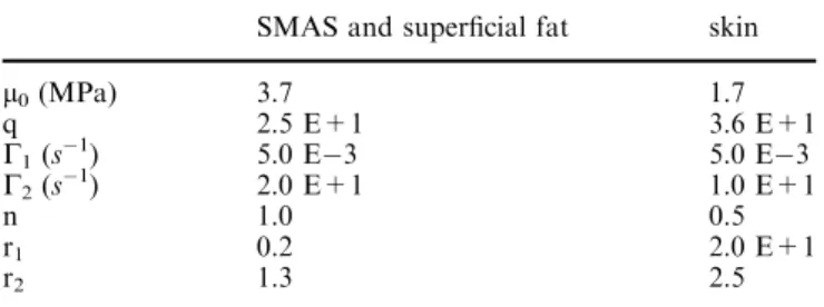 Table 3 Material constants determined by available experimental data for SMAS and superﬁcial fat, and skin