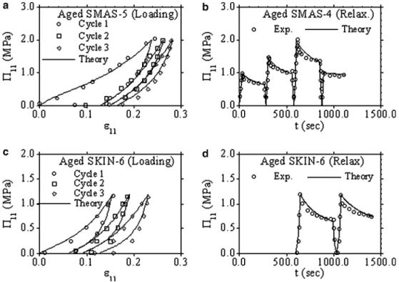 Figure 3 shows that the theoretical results for fully aged tissues (x=1a 1 ) match the experimental data quite well for both the cyclic loading and relaxation tests of Har-Shai et al