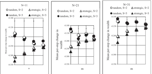 Fig. A.4. Performance (mean change in wealth per step) of a single optimizing agent versus all other agents making a symmetric random choice in a MG-like game