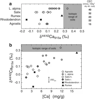 Fig. 7 a Summary of above-ground Ca isotopic compositions of species analysed. The root CEC for the different plant species at the order level (White and Broadley 2003) is shown for comparison