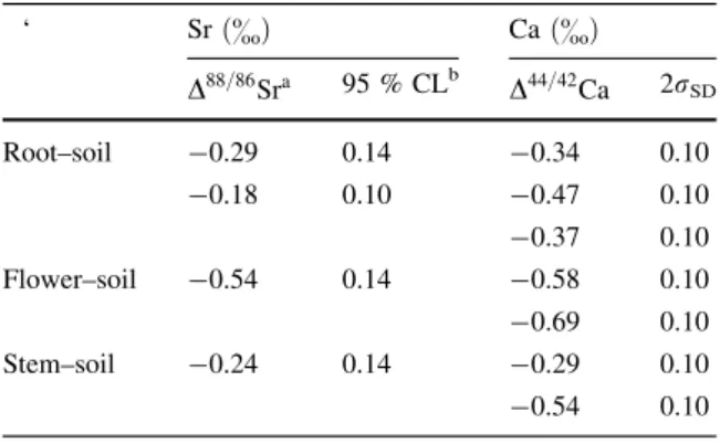 Table 6 Comparison of stable Ca and Sr isotope ratios rela- rela-tive to soil in Rhododendron (different specimens)