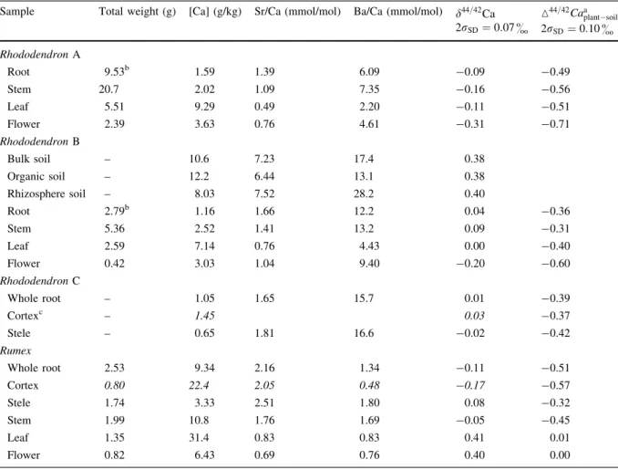 Table 3 Whole plant d 44=42 Ca compositions ð&amp;Þ relative to soil ð M 44=42 Ca plantsoil Þ based on mass balance