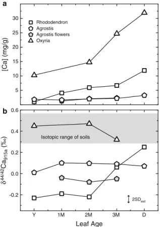 Fig. 4 Variation of calcium concentration (a) and d 44=42 Ca (b) in leaves and flowers (Agrostis only) versus tissue age