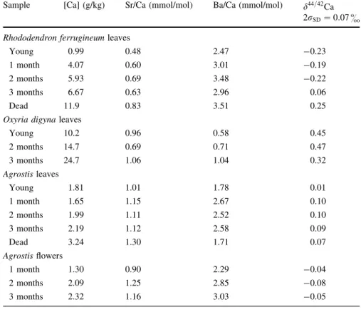 Table 4 Ca