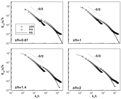 Fig. 5 Energy spectra E uu at four elevations