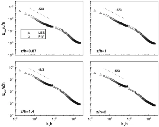 Fig. 6 Energy spectra E ww at four elevations