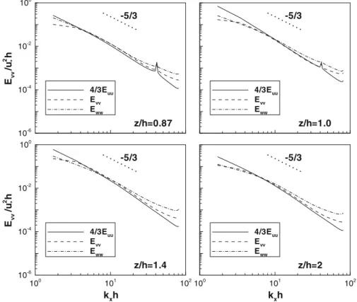 Fig. 7 Superimposed Energy spectra of 4 / 3E uu , E vv , and E ww at four elevations