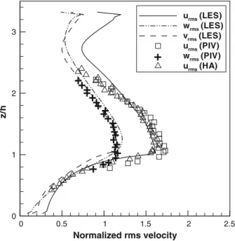 Fig. 8 RMS velocities, normalized by u ∗ (the friction velocity at the canopy top)
