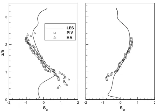 Fig. 12 Velocity skewness of streamwise and vertical velocity components