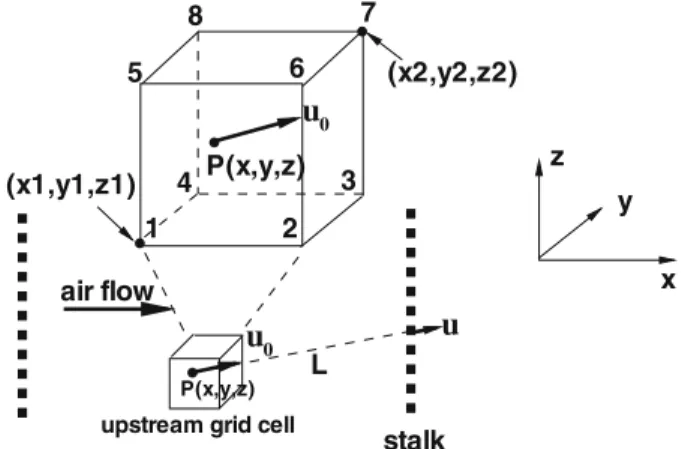 Fig. 2 Schematic for the calculation of upstream velocity u ˜ 0