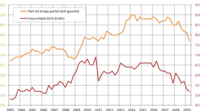 Graphique 24 : Part du temps partiel et du sous-emploi dans l’emploi BIT – en % 