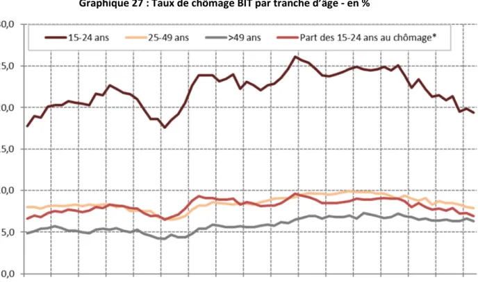 Graphique 27 : Taux de chômage BIT par tranche d’âge - en %